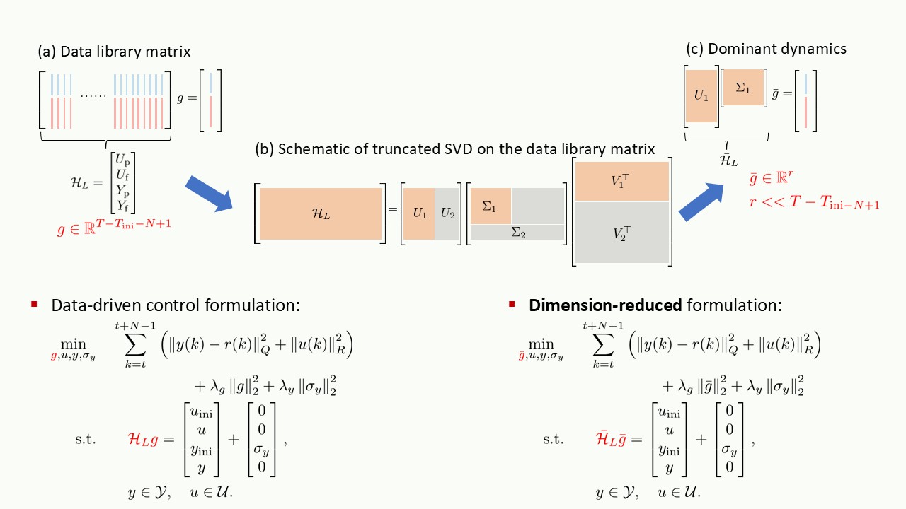 Dimension Reduction for Efficient Data-Enabled Predictive Control