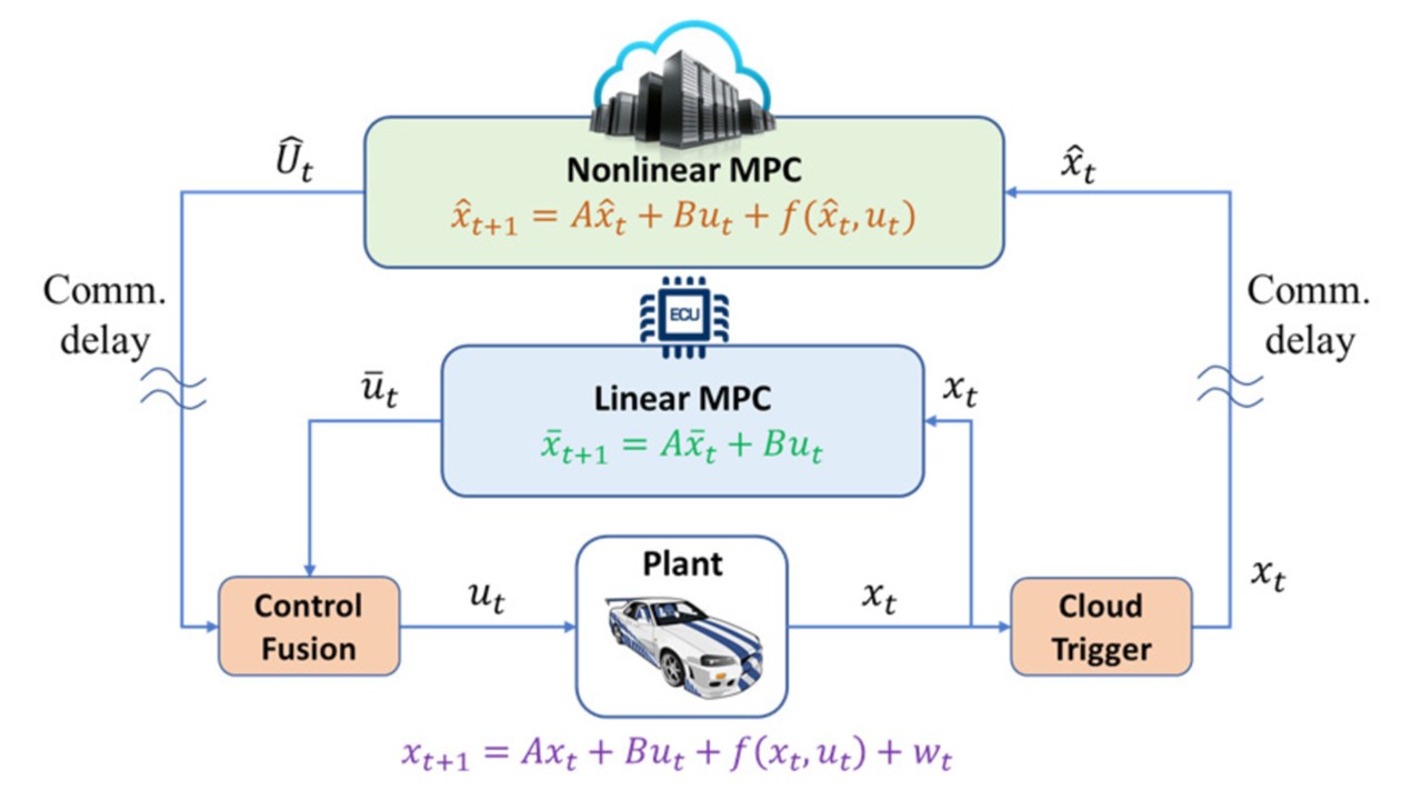 Cloud-Assisted Nonlinear Model Predictive Control for Finite-Duration Tasks